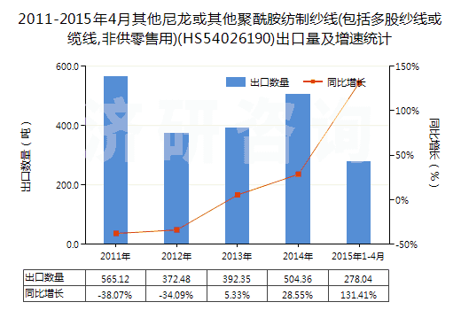 2011-2015年4月其他尼龍或其他聚酰胺紡制紗線(包括多股紗線或纜線,非供零售用)(HS54026190)出口量及增速統(tǒng)計